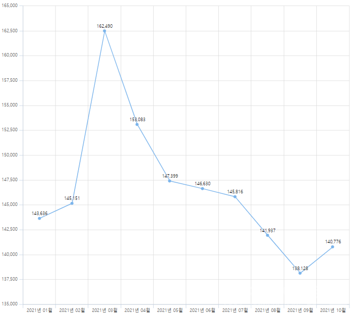 오십견 2021년 월별 환자수 추이.png