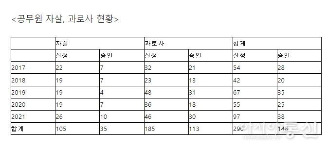 용혜인 의원, 2021년 공무원 순직 중 자살이 16.1%, 지난 5년간 공무원 과로사 113명 발생