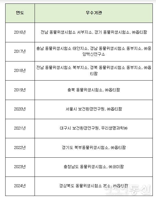 연도별 질병진단 정도관리 우수기관
