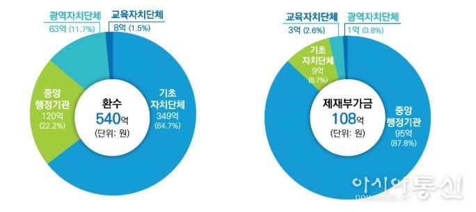기관 유형별 제재처분 현황