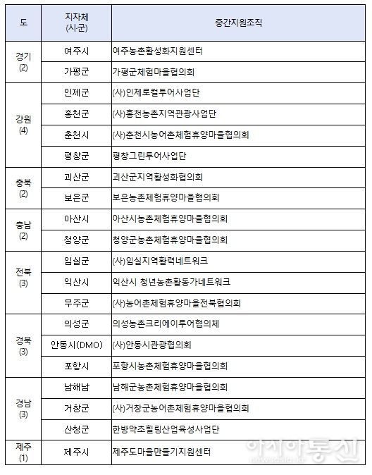 2025년도 농촌 크리에이투어 지원사업 대상자 명단