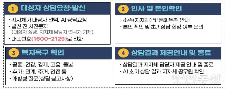 AI 초기상담 절차