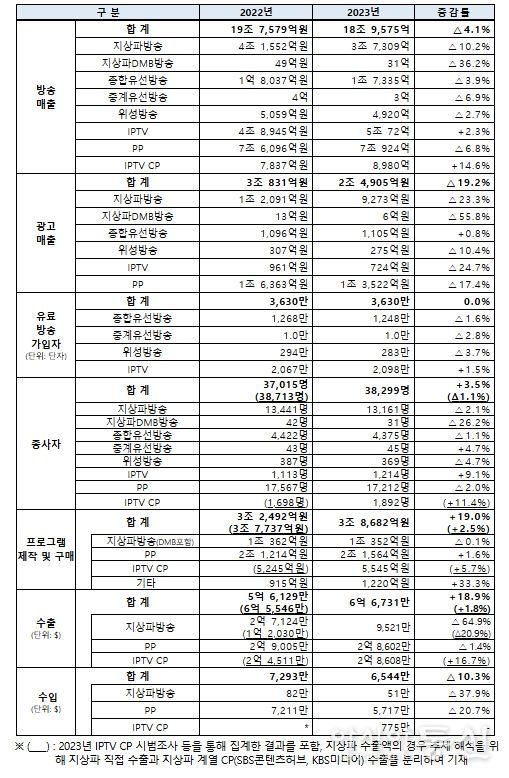 2024년 방송산업 실태조사 결과