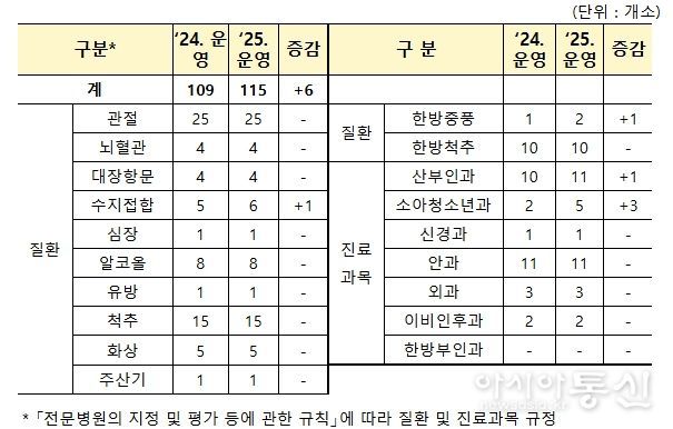 분야별 전문병원 지정 현황