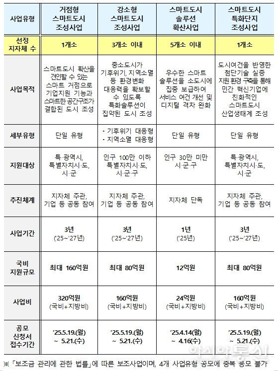 「2025년 스마트도시 조성·확산사업」공모 개요
