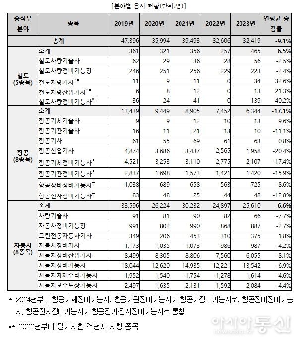 철도, 항공 및 자동차 분야 최근 5년간 국가기술자격 필기시험 응시현황