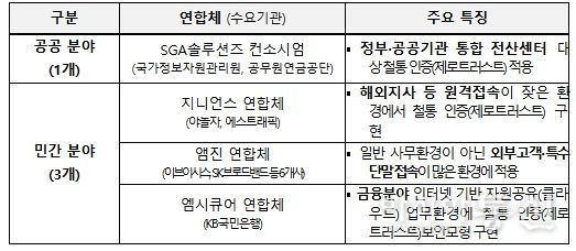 2024년 철통 인증(제로트러스트) 도입 시범사업 주요 내용