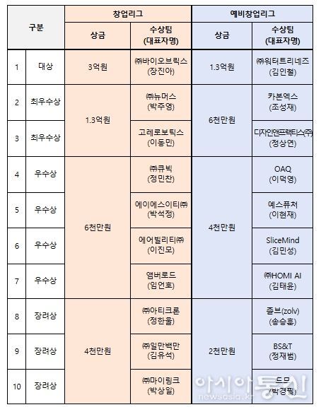 도전! K-스타트업 2024 시상규모 및 수상팀 현황