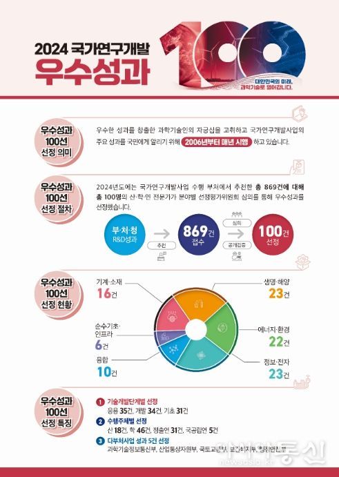 2024년 국가연구개발 우수성과 100선 주요내용 정보 그림