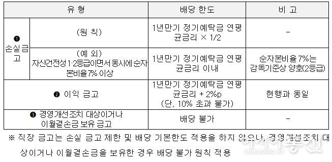 새마을금고 배당 제한 세부내용