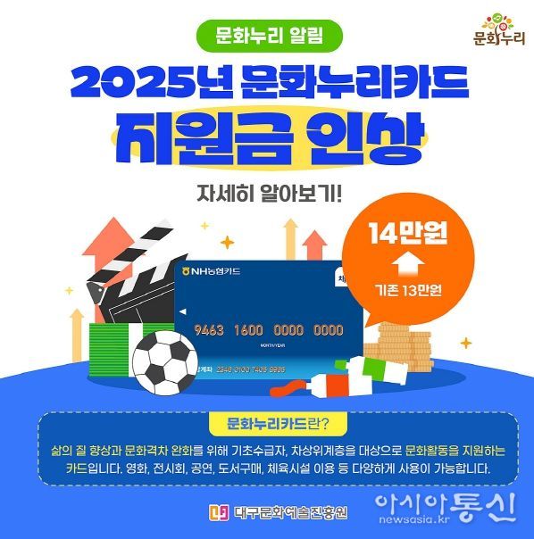 지원금액 인상(13만 원→14만 원)으로 취약계층 문화 향유 기회 확대