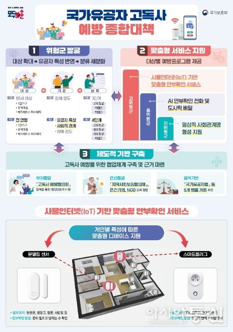 국가유공자 고독사 예방 종합대책 개요도