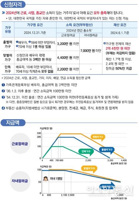 근로·자녀장려금 신청 요건