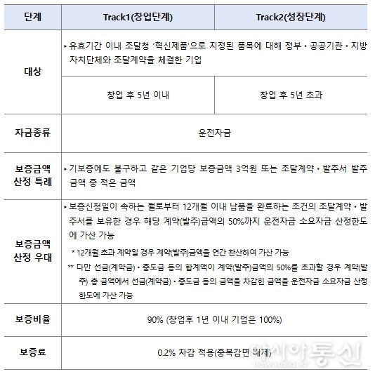 특례보증 주요 내용