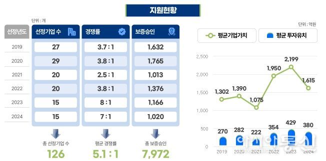 예비유니콘 특별보증 지원 성과