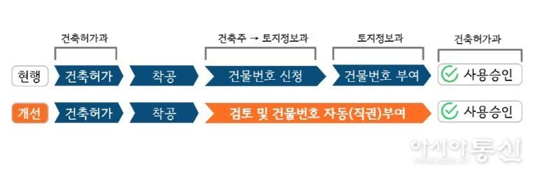 울산 남구, 울산 최초 도로명주소 자동(직권) 부여한다