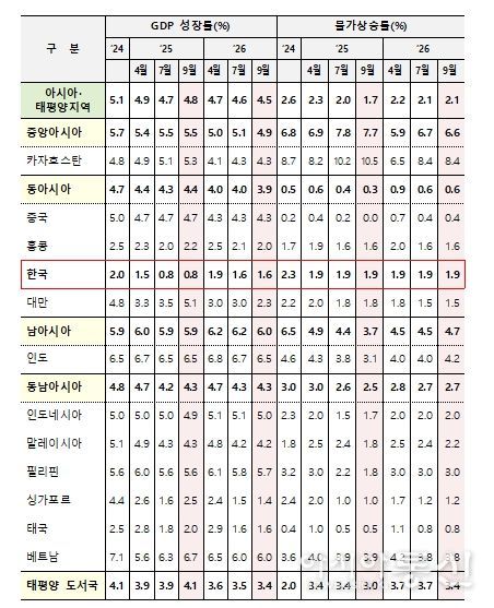 ADB 아시아·태평양지역 경제 전망(’25년, ’26년)