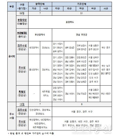 평가결과(수상 자치단체 명단)
