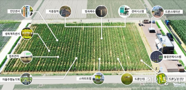 국립식량과학원에서 개발한 노지 스마트농업 모식도