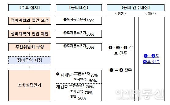 사업시행자 지정 단계