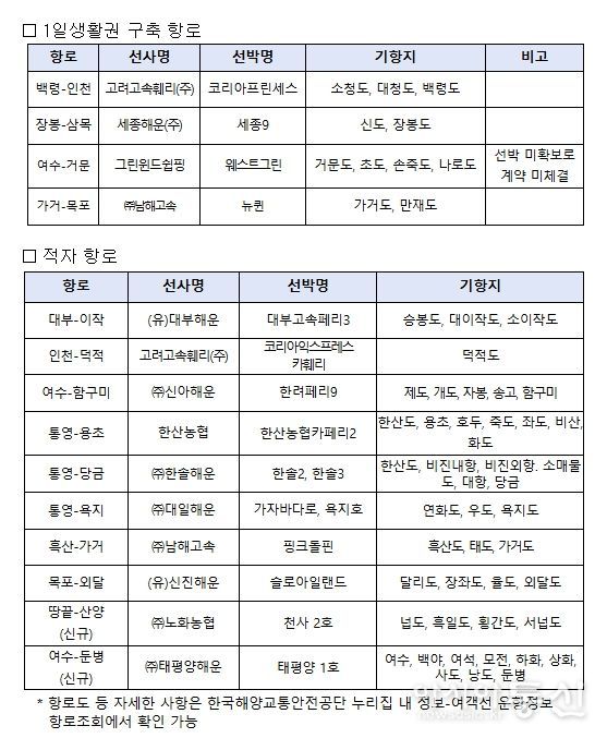 2025년도 연안여객항로 안정화 지원사업 지원항로 현황