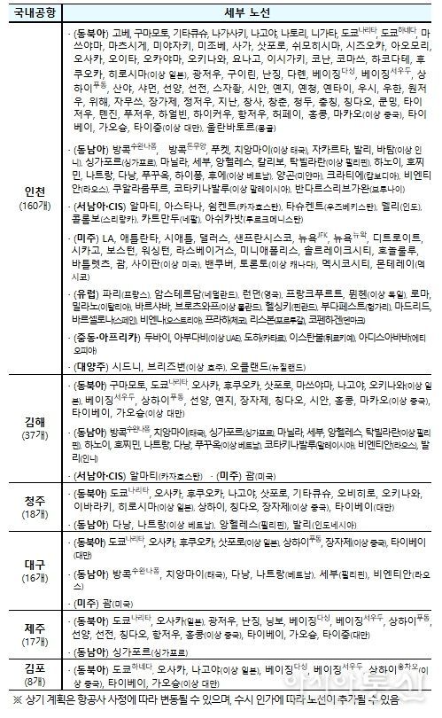 공항별 국제선 세부노선(’25.10 정기인가 기준)