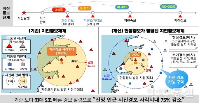 새로운 지진조기경보체계(병합경보체계) 개요