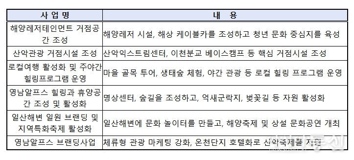 울산 해양산악레저 특구 특화사업 내역(총 6개)