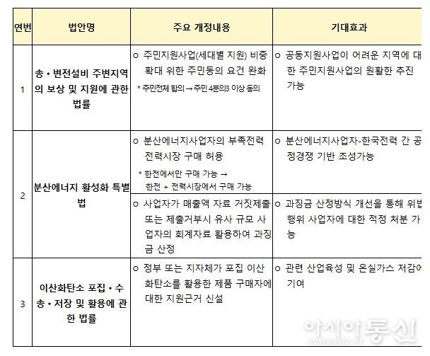 국회통과 법률안 주요내용 및 기대효과