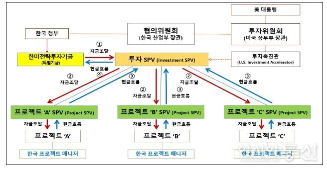 2,000억불 투자의 자금조달 및 현금흐름 구조도