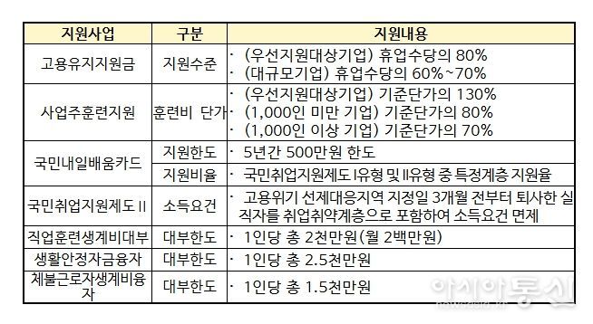 고용위기 선제대응지역 지원 내용