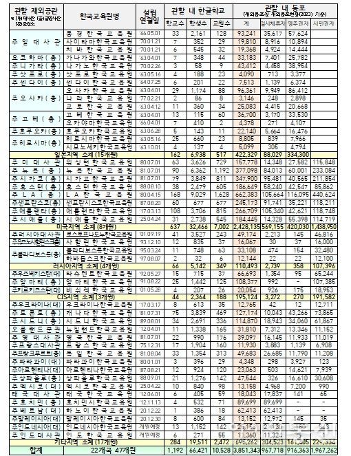 재외한국교육원 현황(’25.4.1.)