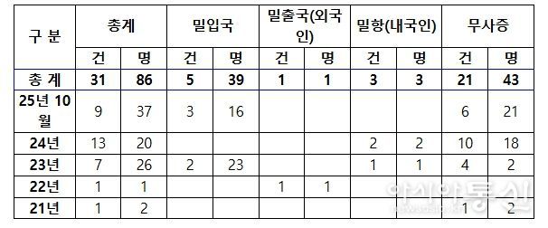 지난 5년간 해상 국경범죄 검거 현황