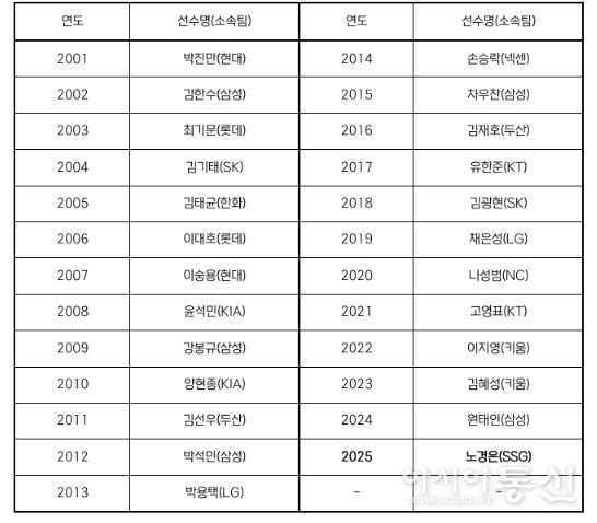 역대 페어플레이상 수상 선수 명단