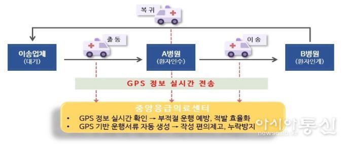 GPS 정보 기반 구급차 관리 체계