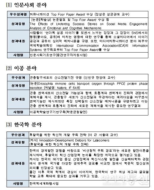 분야별 대표 성과