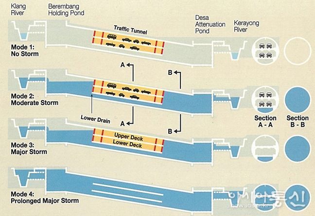 단계별 운영방식