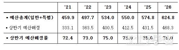 최근 예산배정 추이 (조원, %)