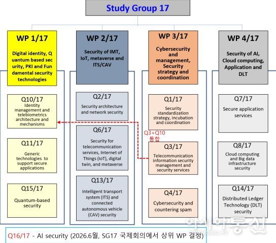 ITU-T 정보보호연구반(SG17) 개요