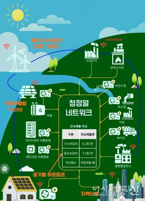 히트펌프 중심의 미래 청정열 네트워크 개념도