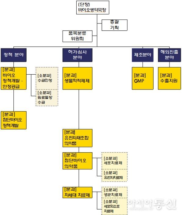 다이나믹바이오(DynamicBio) 조직