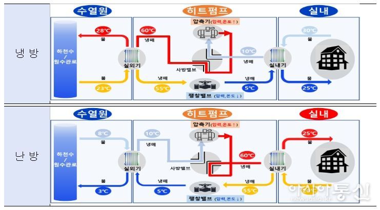 수열 냉‧난방 원리