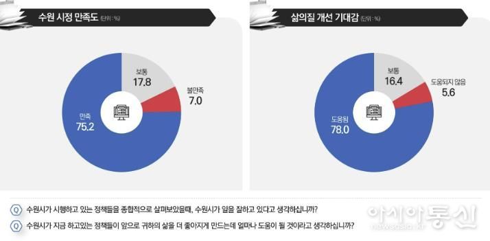 시정 만족도와 삶의 질 개선 기대감