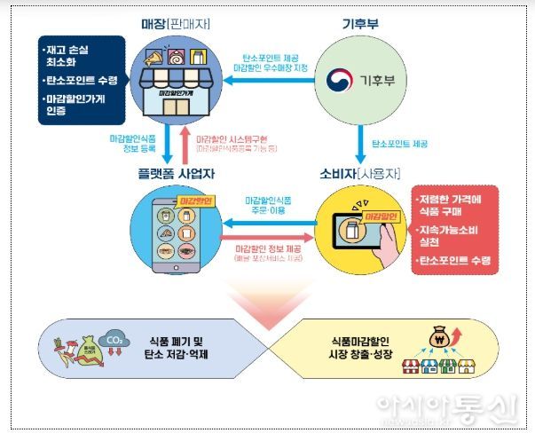 정부-플랫폼-식품업계 간 식품 마감할인 모델