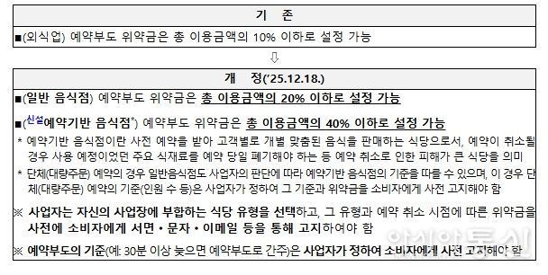 외식업 예약부도(노쇼) 관련 「소비자분쟁해결기준」 개정 주요 내용