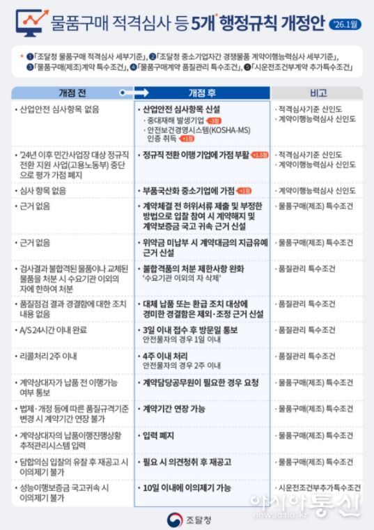 물품구매 적격심사 등 5개 행정규칙 개정안