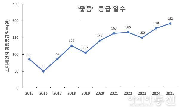 초미세먼지 연간 대기환경등급 일수