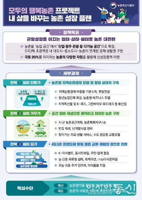 모두의 행복농촌 프로젝트 개요