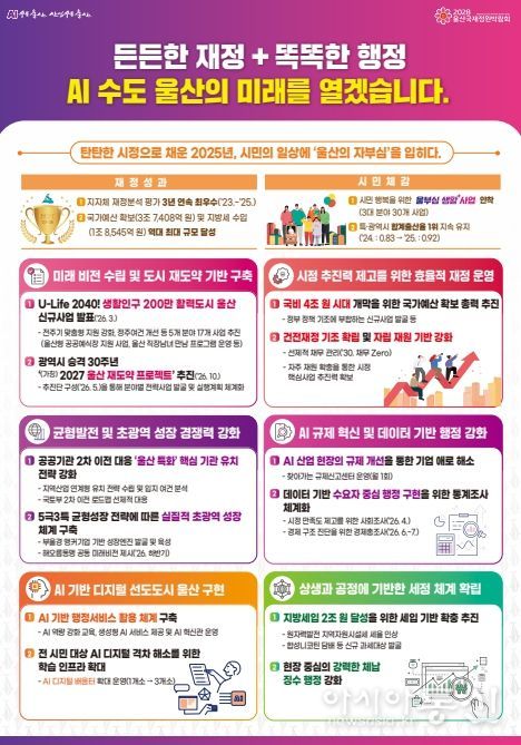 “든든한 재정·똑똑한 행정으로 에이아이(AI) 수도 울산 미래 연다”