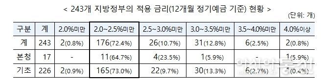 행정안전부